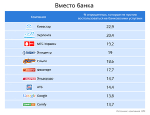 17, 7% участников опроса GFK готовы доверить финансы «Фокстроту»