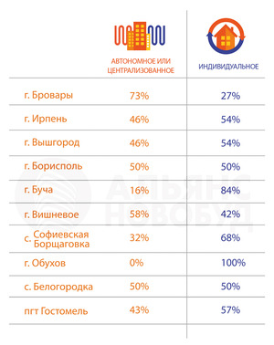 Индивидуальное отопление становится менее популярным у застройщиков столичного пригорода