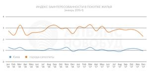 Ожидания экспертов рынка столичной недвижимости оправдались