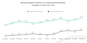 Рост без роста: откуда взялось повышение цен на киевскую недвижимость