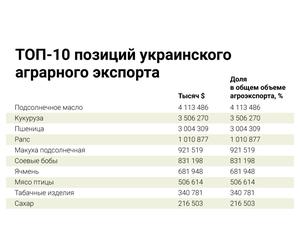 Украинские аграрии вышли в лидеры по объемам экспорта и валютной выручки — доля составляет 39%