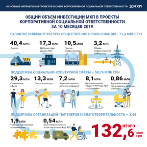 КСО-инвестиции МХП в социальные и инфраструктурные проекты общин за 10 месяцев 2019 года достигли 132, 6 млн грн.