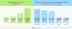 В 2014 году ПриватБанк заплатил 3, 5 млрд грн налогов