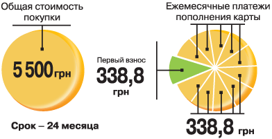 Николаевцы могут оформить в ПриватБанке карту с двумя лимитами