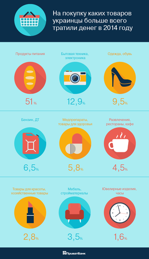 Больше половины расходов украинцев – продукты питания (инфографика)