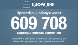 Цифра дня сегодня: ПриватБанк обслуживает 609 708 корпоративных клиентов. ПриватБанк выбирают в качестве обслуживающего банка 46% украинских предприятий и компаний