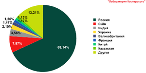 Онлайн-угрозы в III квартале 2010 года: более 500 млн попыток заражения