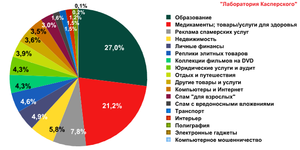 Медицинский спам снова в моде. Спам в январе 2011 года