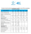 Результаты Киевстар: запуск 4G, успех безлимитных тарифов, рост вдвое потребления дата-трафика 