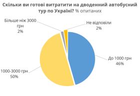 Стало відомо,  скільки українці витрачають на подорожі Україною