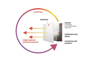 Отопительные Керамические Электропанели,  Автономное электроотопление