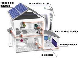Альтернативные источники энергии для дома,  дачи,  бизнеса