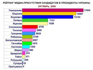 Самыми упоминаемыми кандидатами в президенты Украины в октябре стали Тимошенко,  Ющенко и Янукович