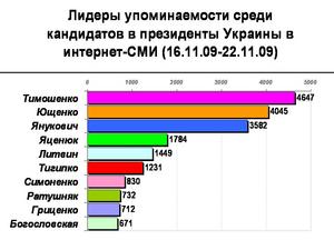 Медиа-присутствие кандидатов в президенты Украины в Интернет снизилось