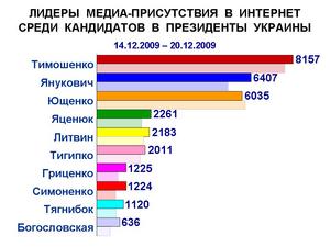 Результаты анализа упоминаемости кандидатов в президенты на 51 неделе