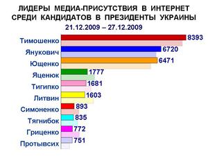 Результаты анализа упоминаемости кандидатов в президенты на 52 неделе