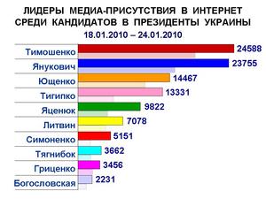 Новый всплеск медиа-активности украинских кандидатов в президенты