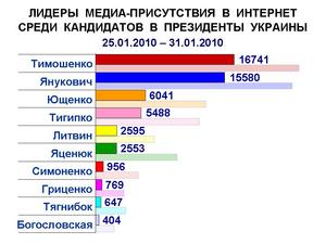 Кандидаты в президенты стали упоминаться в Интернет гораздо меньше