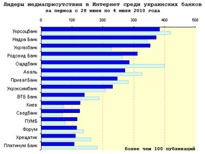 Медиарейтинг украинских банков за 26 неделю 2010 года