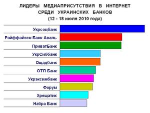 Медиарейтинг украинских банков за 28 неделю 2010 года