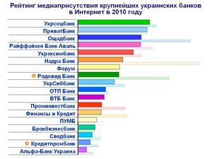 Рейтинг упоминаемости крупнейших украинских банков в 2010 году