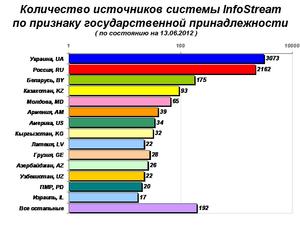 Количество подключенных в системе InfoStream сайтов превысило 6000