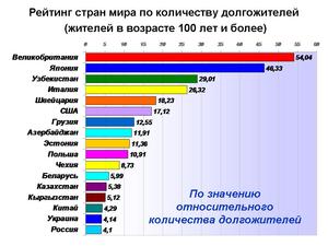 Рейтинг стран по количеству долгожителей 