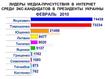 Медиа-присутствие экс-кандидатов в Президенты Украины в феврале
