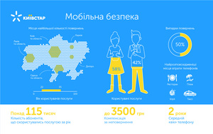 Втрачений і знайдений: за допомогою послуги «Мобільна безпека» від Київстар 50% загублених телефонів повертаються власникам