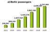 airBaltic номинирована в десятку мировых Low Cost перевозчиков 2010