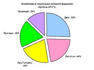У матеріалах черкаських медіа жінок у 4-6 разів менше,  ніж чоловіків (результати серпневого моніторингу)