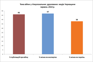 Жінки у районних ЗМІ Черкащини найчастіше фігурують у темах освіти та медицини