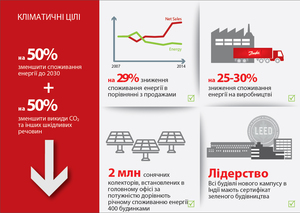 Danfoss прагне зменшити споживання енергії на 50%