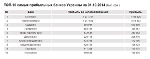 Union Standard Bank вошел в ТОП-10 банков по прибыли