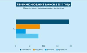 В 2014 году больше всего денег от НБУ получили Ощадбанк и «Дельта»