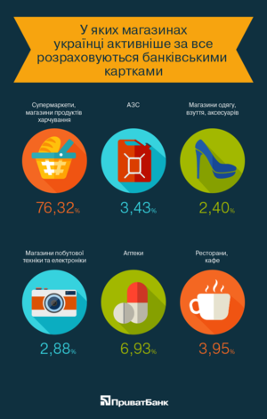 У 2014 році українці найчастіше розраховувалися картками за продукти харчування