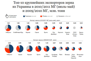 Вторая среди равных: компания «Хлеб Инвестбуд» стала второй по объемам экспорта трех основных зерновых из Украины в сезоне 2010/2011