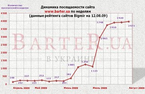 Общая посещаемость сайта Barter.ua превысила 25 000 человек. 