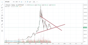 Курс биткоина рисует треугольник,  который скорее всего будет пробиваться падением